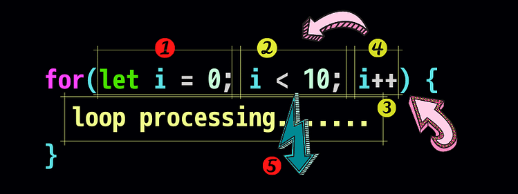 for loop processing by JS（for文のループ処理）